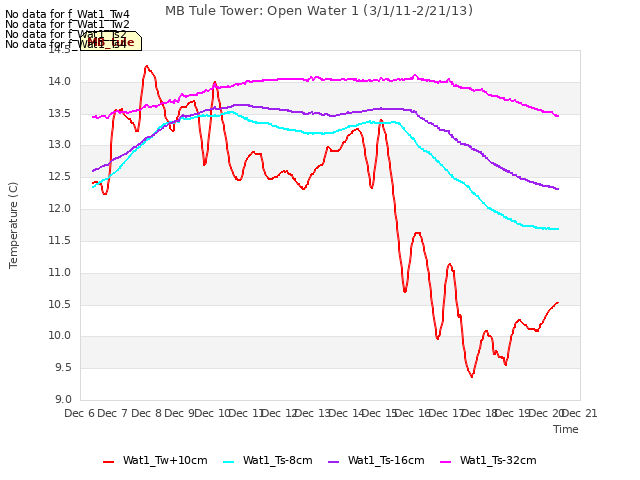 plot of MB Tule Tower: Open Water 1 (3/1/11-2/21/13)