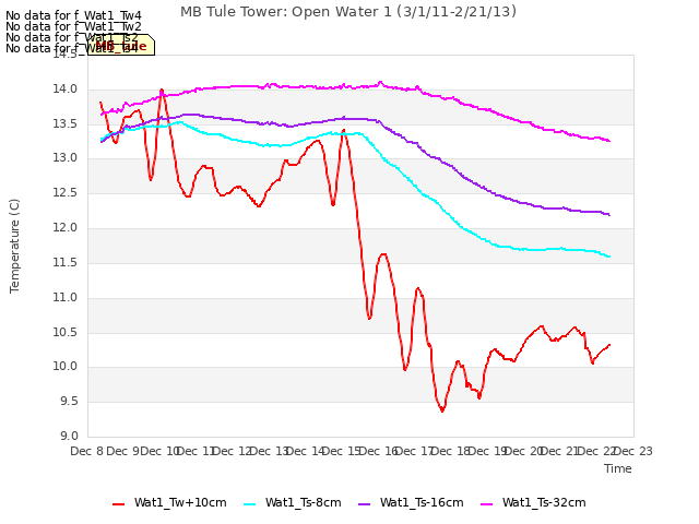 plot of MB Tule Tower: Open Water 1 (3/1/11-2/21/13)