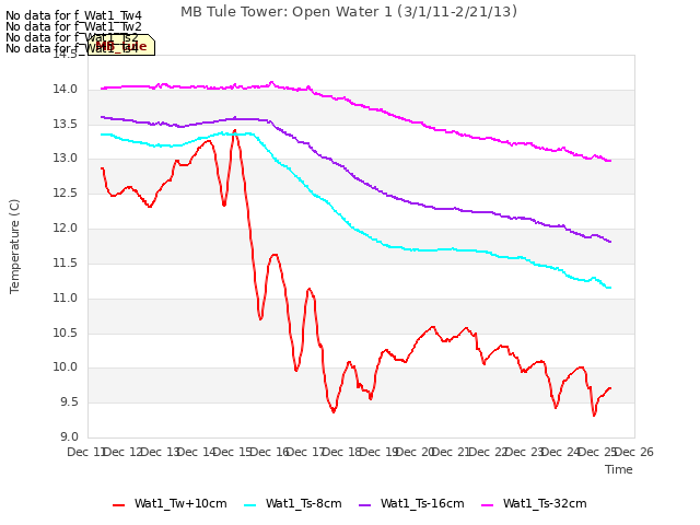 plot of MB Tule Tower: Open Water 1 (3/1/11-2/21/13)