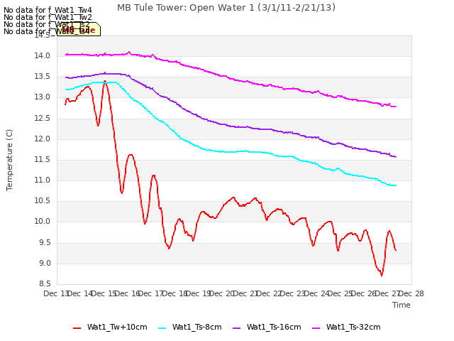 plot of MB Tule Tower: Open Water 1 (3/1/11-2/21/13)