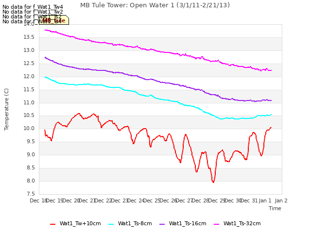 plot of MB Tule Tower: Open Water 1 (3/1/11-2/21/13)