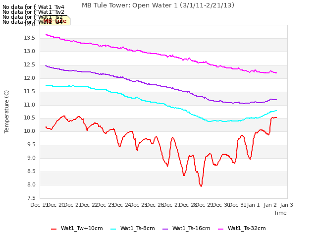 plot of MB Tule Tower: Open Water 1 (3/1/11-2/21/13)