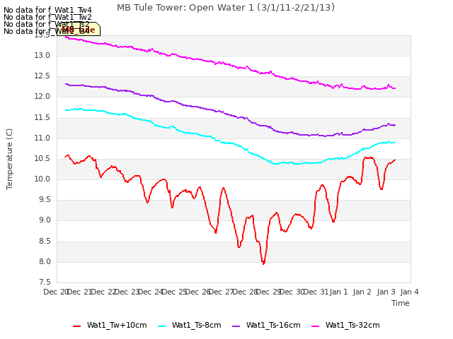 plot of MB Tule Tower: Open Water 1 (3/1/11-2/21/13)