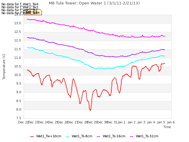 plot of MB Tule Tower: Open Water 1 (3/1/11-2/21/13)