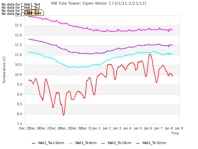 plot of MB Tule Tower: Open Water 1 (3/1/11-2/21/13)