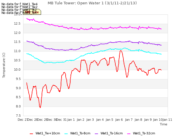 plot of MB Tule Tower: Open Water 1 (3/1/11-2/21/13)