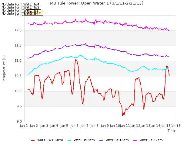 plot of MB Tule Tower: Open Water 1 (3/1/11-2/21/13)