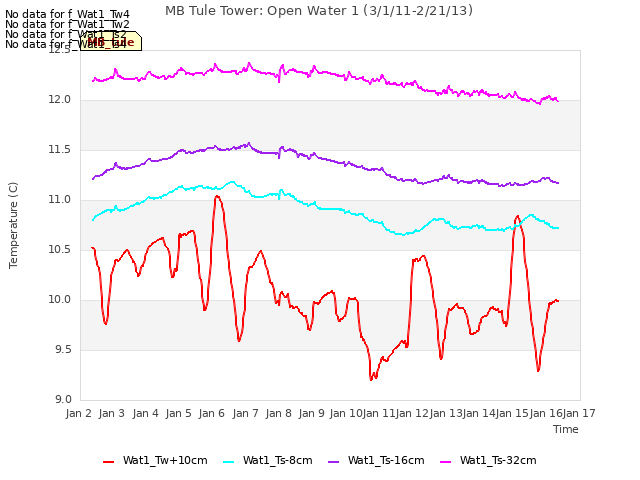 plot of MB Tule Tower: Open Water 1 (3/1/11-2/21/13)