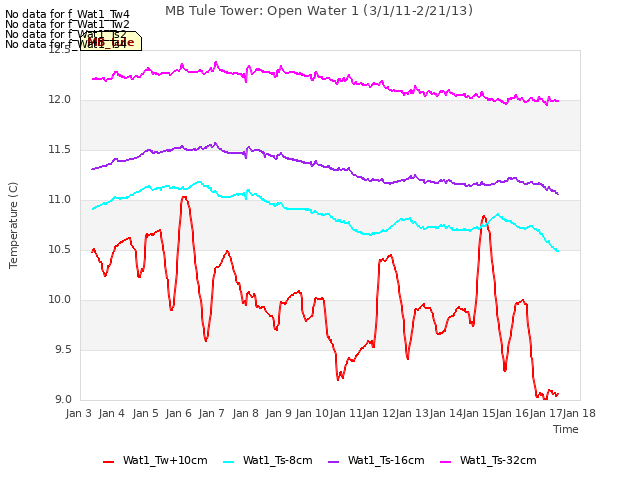 plot of MB Tule Tower: Open Water 1 (3/1/11-2/21/13)