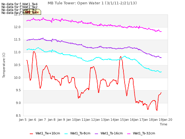 plot of MB Tule Tower: Open Water 1 (3/1/11-2/21/13)