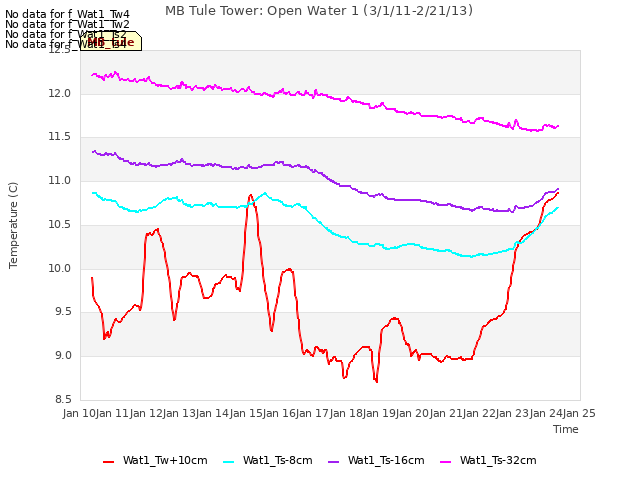 plot of MB Tule Tower: Open Water 1 (3/1/11-2/21/13)