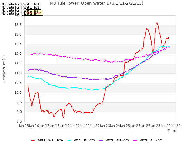 plot of MB Tule Tower: Open Water 1 (3/1/11-2/21/13)