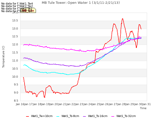 plot of MB Tule Tower: Open Water 1 (3/1/11-2/21/13)