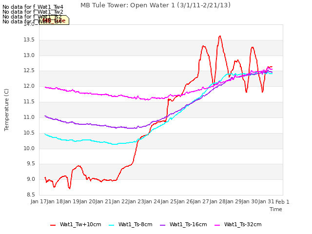 plot of MB Tule Tower: Open Water 1 (3/1/11-2/21/13)