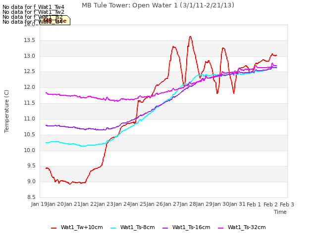 plot of MB Tule Tower: Open Water 1 (3/1/11-2/21/13)