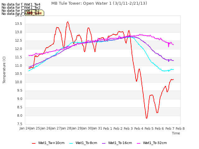 plot of MB Tule Tower: Open Water 1 (3/1/11-2/21/13)