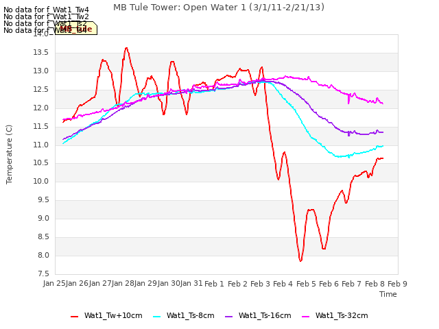 plot of MB Tule Tower: Open Water 1 (3/1/11-2/21/13)