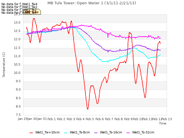 plot of MB Tule Tower: Open Water 1 (3/1/11-2/21/13)