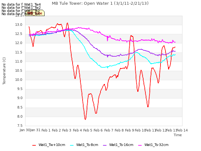 plot of MB Tule Tower: Open Water 1 (3/1/11-2/21/13)