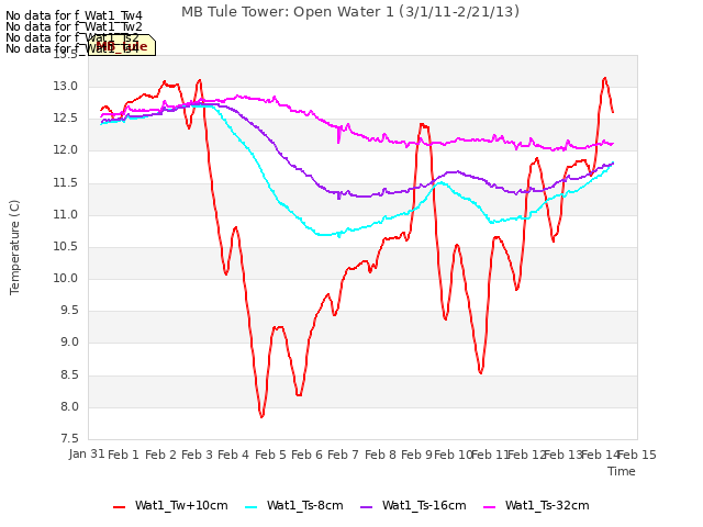 plot of MB Tule Tower: Open Water 1 (3/1/11-2/21/13)