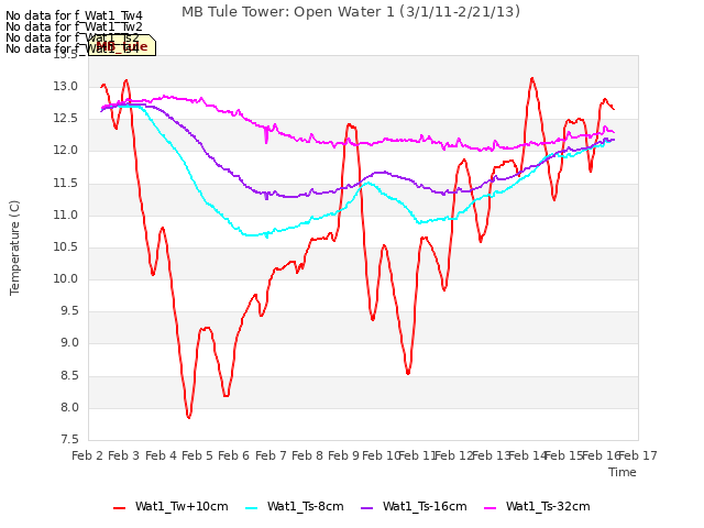 plot of MB Tule Tower: Open Water 1 (3/1/11-2/21/13)