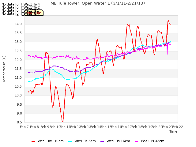 plot of MB Tule Tower: Open Water 1 (3/1/11-2/21/13)