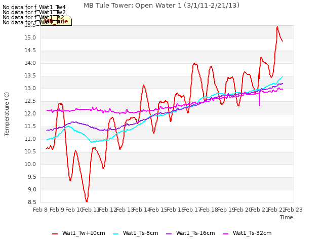 plot of MB Tule Tower: Open Water 1 (3/1/11-2/21/13)