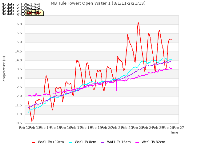 plot of MB Tule Tower: Open Water 1 (3/1/11-2/21/13)