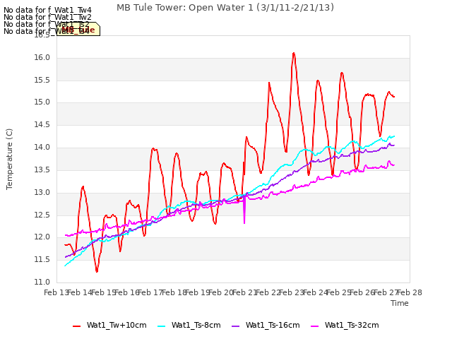 plot of MB Tule Tower: Open Water 1 (3/1/11-2/21/13)