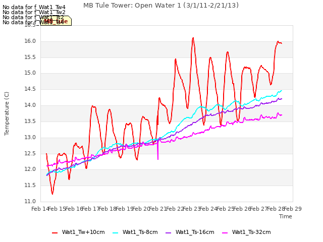 plot of MB Tule Tower: Open Water 1 (3/1/11-2/21/13)