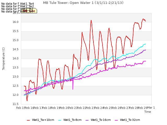 plot of MB Tule Tower: Open Water 1 (3/1/11-2/21/13)