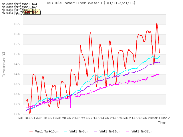 plot of MB Tule Tower: Open Water 1 (3/1/11-2/21/13)