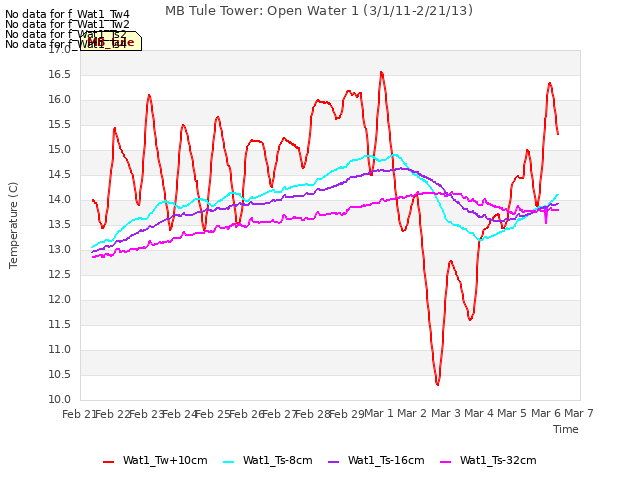 plot of MB Tule Tower: Open Water 1 (3/1/11-2/21/13)