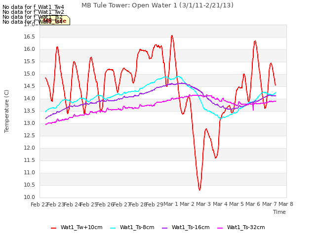 plot of MB Tule Tower: Open Water 1 (3/1/11-2/21/13)