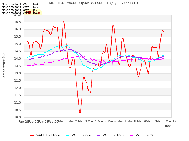 plot of MB Tule Tower: Open Water 1 (3/1/11-2/21/13)