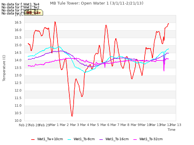 plot of MB Tule Tower: Open Water 1 (3/1/11-2/21/13)