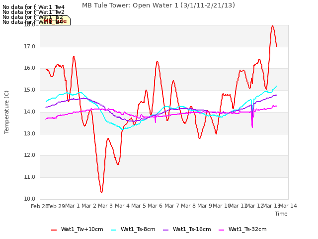 plot of MB Tule Tower: Open Water 1 (3/1/11-2/21/13)