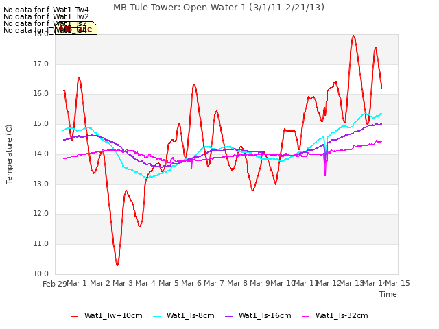 plot of MB Tule Tower: Open Water 1 (3/1/11-2/21/13)