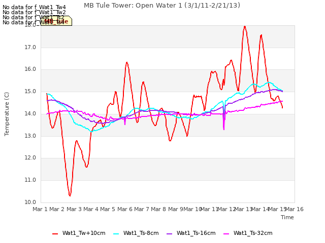 plot of MB Tule Tower: Open Water 1 (3/1/11-2/21/13)