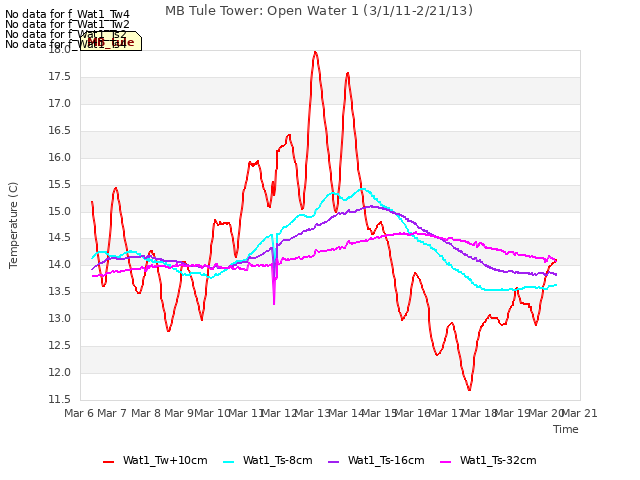 plot of MB Tule Tower: Open Water 1 (3/1/11-2/21/13)