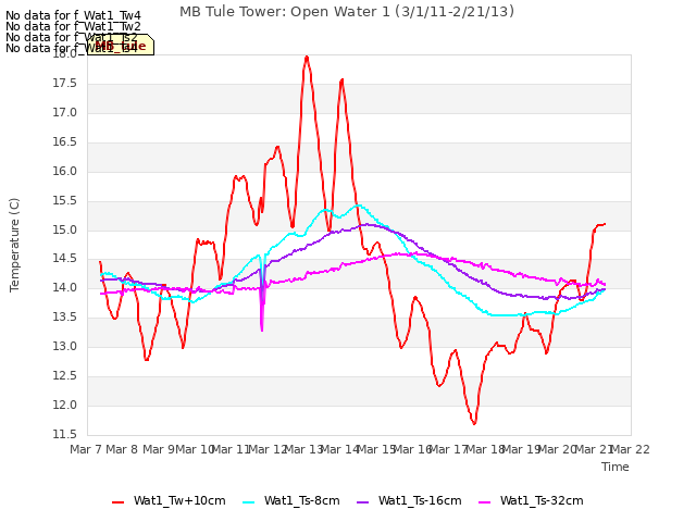 plot of MB Tule Tower: Open Water 1 (3/1/11-2/21/13)