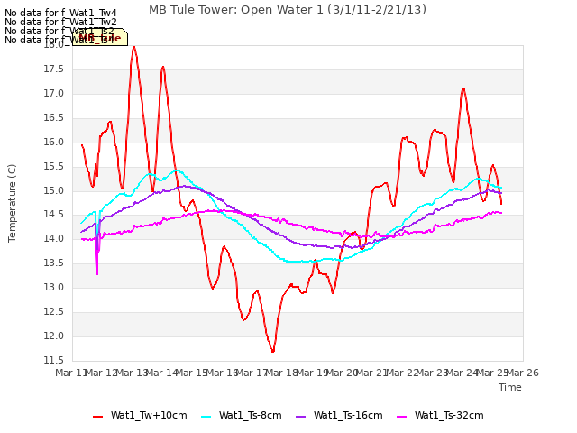 plot of MB Tule Tower: Open Water 1 (3/1/11-2/21/13)