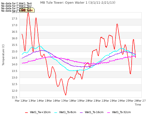 plot of MB Tule Tower: Open Water 1 (3/1/11-2/21/13)