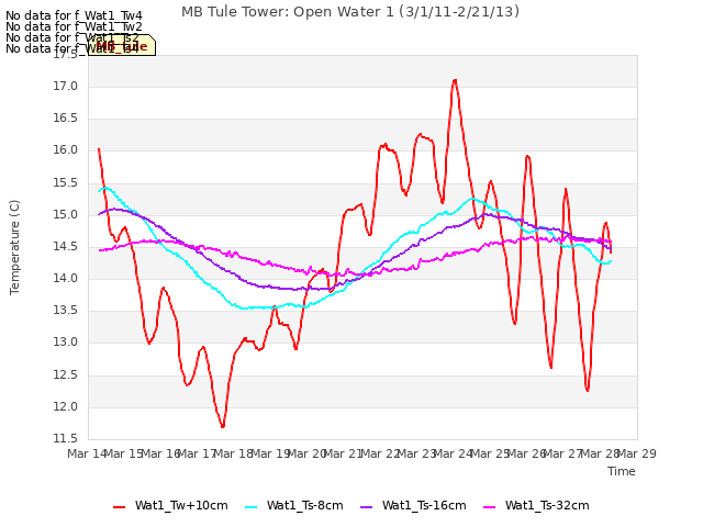 plot of MB Tule Tower: Open Water 1 (3/1/11-2/21/13)