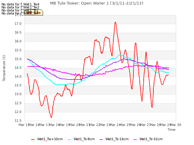 plot of MB Tule Tower: Open Water 1 (3/1/11-2/21/13)