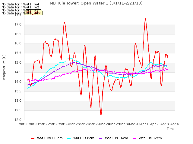 plot of MB Tule Tower: Open Water 1 (3/1/11-2/21/13)