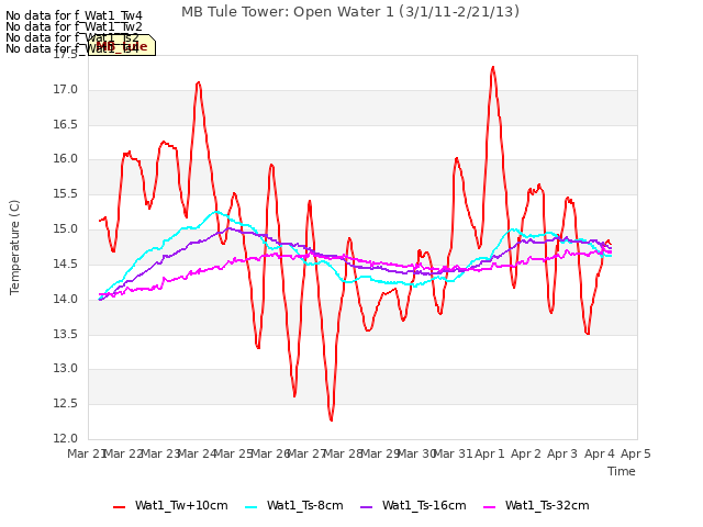 plot of MB Tule Tower: Open Water 1 (3/1/11-2/21/13)