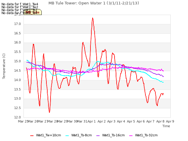 plot of MB Tule Tower: Open Water 1 (3/1/11-2/21/13)