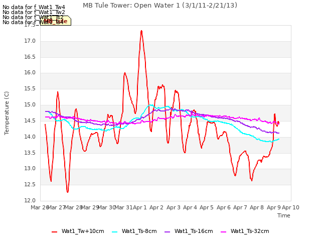 plot of MB Tule Tower: Open Water 1 (3/1/11-2/21/13)