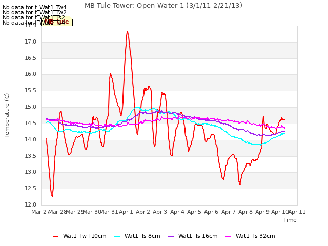 plot of MB Tule Tower: Open Water 1 (3/1/11-2/21/13)